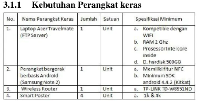 Gambar 3-2 Kebutuhan Perangkat Lunak 