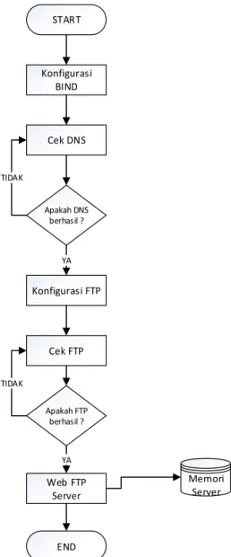 Gambar 4-1 Diagram Instalasi 