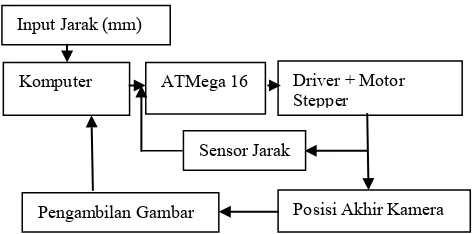 Gambar 5. Blok diagram sistem kontrol   