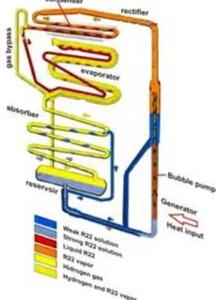 Gambar 1. Skema mesin pendingin difusi absorpsi [1]