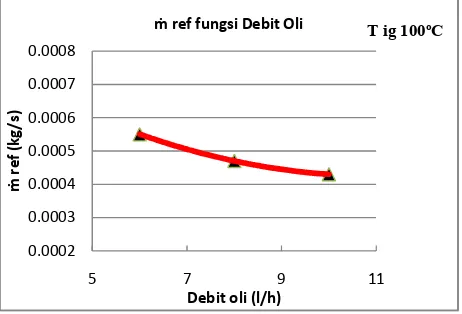 Gambar 5. Grafik laju alir massa refrijeran fungsi debit thermal oil