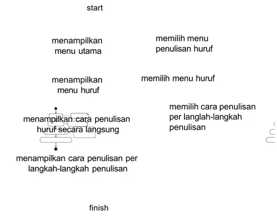 Diagram  aktivitas  melihat  pengenalan  huruf  merupakan  proses  untuk  melihat bagaimana proses pembuatan dari suatu hu ruf