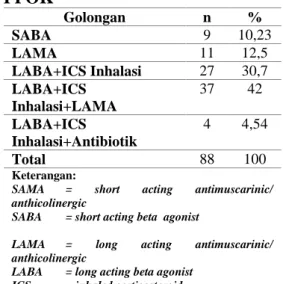 Tabel 2. Terapi Pasien  PPOK  Golongan  n  %  SABA  9  10,23  LAMA  11  12,5  LABA+ICS Inhalasi  27  30,7  LABA+ICS  Inhalasi+LAMA  37  42  LABA+ICS  Inhalasi+Antibiotik  4  4,54  Total  88  100  Keterangan:     