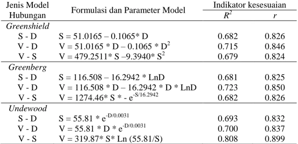 Tabel 1. Hasil kalkulasi nilai parameter model  Jenis Model 