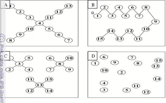 Gambar 3 Titik pengambilan contoh tanah individu: A. sistematik diagonal; B.sistematik  zig-zag; C