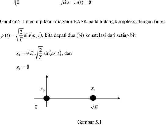 Gambar 5.1 menunjukkan diagram BASK pada bidang kompleks, dengan fungsi basis 