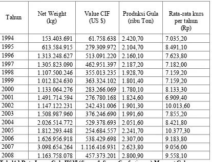 Tabel4.1 Data Impor Gula HS17 (Sugar & Sugar Confectionery) Menurut Golongan,Barang dan Produksi (Gula tebu/ Sugar cane), Menurut Jenis Tanaman padaPerkebunan Besar dan Rata-rata Kurs Rupiah Per Tahun