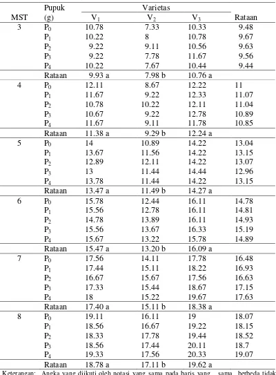 Tabel 2. Jumlah anakan padi (anakan) umur 3-8 MST pada beberapa varietas dan pemberian pupuk NPK  