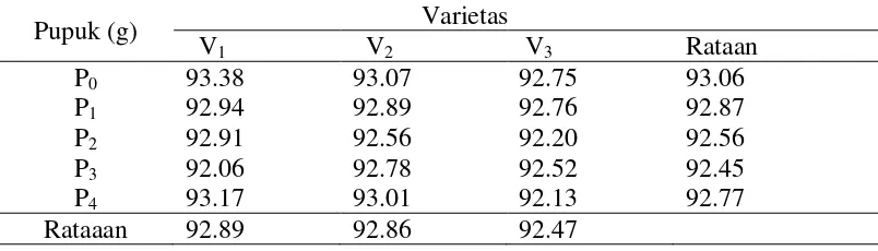 Tabel 5.Persentase gabah berisi per rumpun padi (%) pada beberapa varietas dan pemberian pupuk NPK  