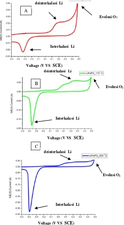 Gambar 5. Gambar partikel LiFePO4 variasi temperatur hydrpthermal (A) 150 0 C,)B) 175 0 C,(C) 200 0 C dengan perbesaran 100.000 X  