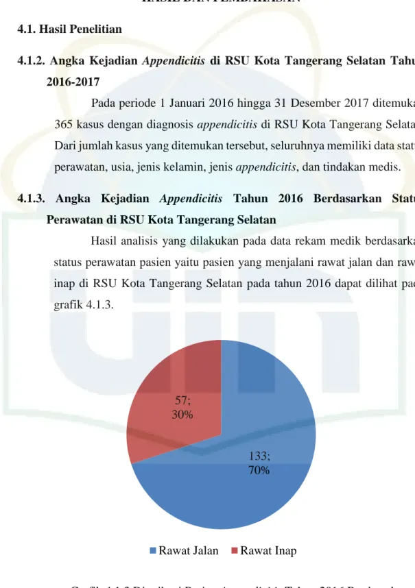 Grafik 4.1.3 Distribusi Pasien Appendicitis Tahun 2016 Berdasarkan  Status Perawatan Appendicitis di RSU Kota Tangerang Selatan 