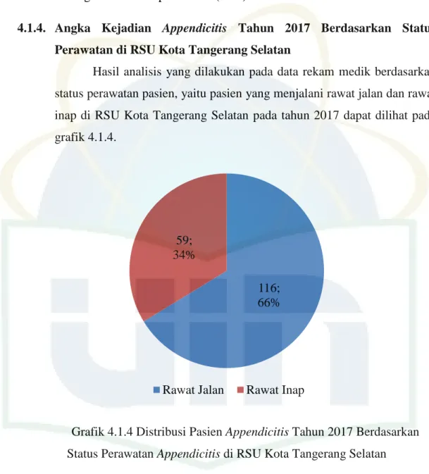 Grafik 4.1.4 Distribusi Pasien Appendicitis Tahun 2017 Berdasarkan  Status Perawatan Appendicitis di RSU Kota Tangerang Selatan  