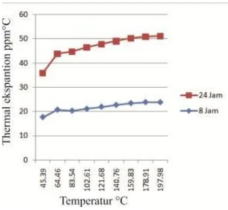 Gambar 11. Perbandingan nilai koefisian temperatur pada sampel aging 200ºC dengan waktu tahan  8 dan 24 jam 