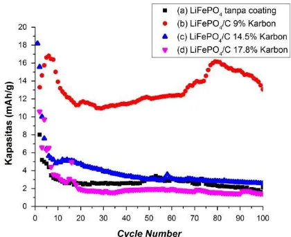 Gambar 10. Kemampuan  aqueous electrolyte 1 M Licycle discharge sel LiFePO4 / LiTi2(PO4)3 didalam 2SO4 dengan pH 13 pada rate 0.5 C: (a) Sel LiFePO4 / LiTi2(PO4)3 tanpa coating , (b) Sel LiFePO4/C 9% / LiTi2(PO4)3/C 8%, (c) Sel LiFePO4/C 14.5% / LiTi2(PO4)3/C 13% , (d) Sel LiFePO4/C 17.8% / LiTi2(PO4)3/C 17.2% 