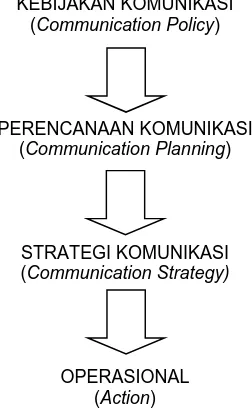 Gambar 1.3. Penjabaran Perencanaan Komunikasi dari Kebijakan sampai Operasional 