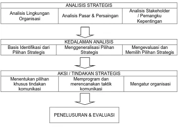Gambar 2.3. Model Strategi Komunikasi 