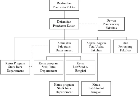 Gambar 2.1. Struktur Organisasi Fakultas Ekonomi USU 