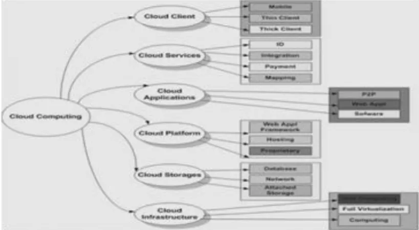 Gambar 1. Struktur Cloud Computing [1] 