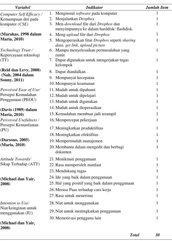 Tabel 2. Indikator pengukuran penerimaan Aplikasi Dropbox 