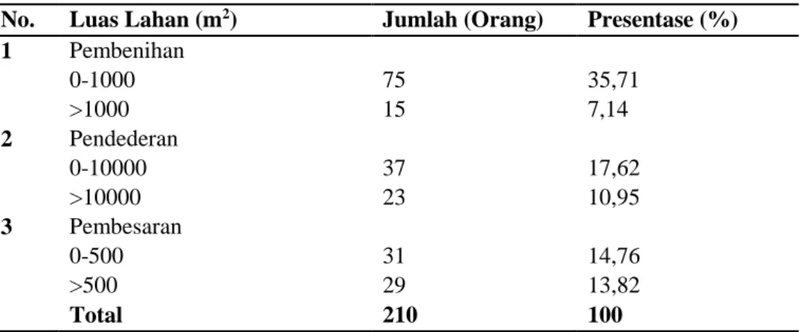 Tabel 8. Jumlah responden menurut luas lahan.  No.  Luas Lahan (m 2 )  Jumlah (Orang)  Presentase (%)  1  Pembenihan  0-1000  75  35,71  &gt;1000  15  7,14  2  Pendederan  0-10000  37  17,62  &gt;10000  23  10,95  3  Pembesaran  0-500  31  14,76  &gt;500  29  13,82  Total  210  100 