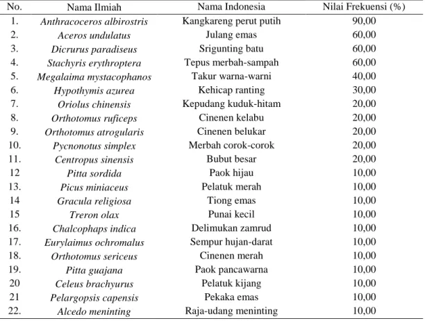 Tabel  1.  Nilai  Frekuensi  Keterdapatan  Spesies  Burung  yang  Ditemukan  di  Dua  Stasiun  Pengamatan di Prevab Taman Nasional Kutai 