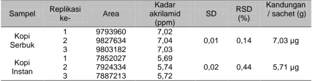 Tabel 6.  Hasil analisis akrilamida dalam sampel kopi instan dan kopi serbuk 