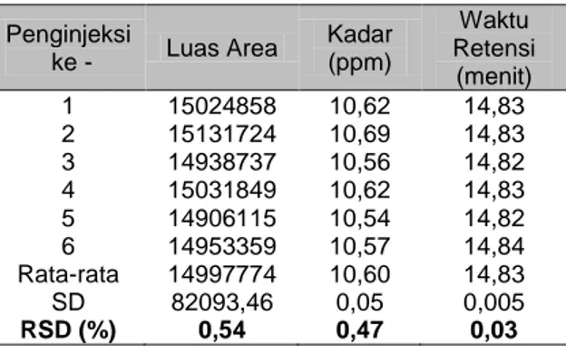 Tabel 2. Data uji presisi akrilamida 10 ppm 