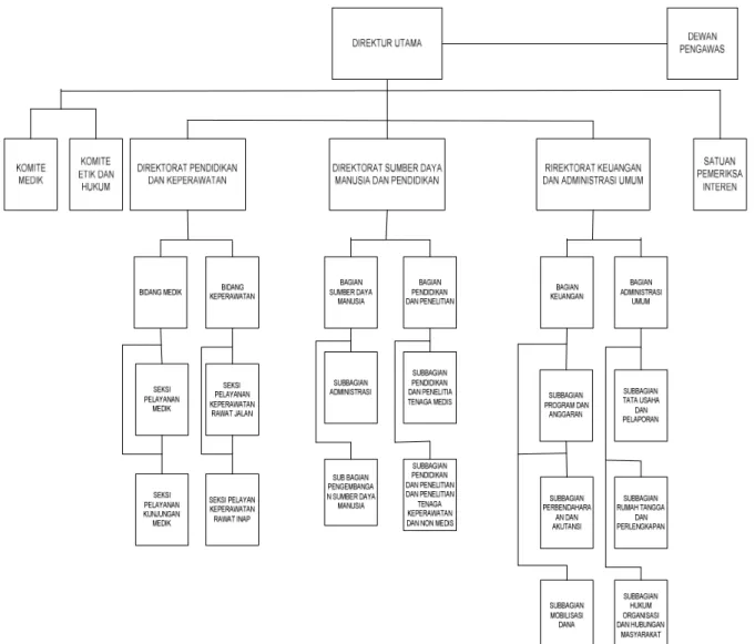 Gambar 1.2 Struktur Organisasi 
