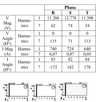 Tabel 1. Hasil Pengukuran di PCC  Phasa  R S T  V  Mag  (V)  Harmo-nics  1 11.286 12.778 11.308 7 62  74  54  V  Angle  (Ø°)  Harmo-nics  1 0  0  0 7 115  71  113  I Mag 