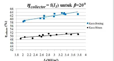 Gambar 12. Grafik efisiensi (ηkemiringan kolektor () fungsi radiasi matahari (it) untuk sudut β) 10