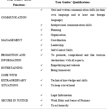 Table 1. Basic Functions and Qualifications of Tour Guides’ (Yildiz vd., 1997): 