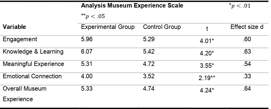 Table 1. T-Test Experience Scale 