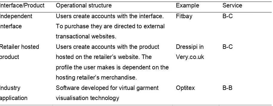 Table 1. Classification based on interface or product operational structure 