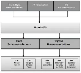 Figure 1. Virtual Fit recommendations model 