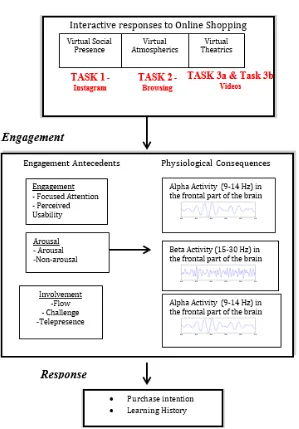 Figure 1. Neuro-Engagement Theoretical Framework 