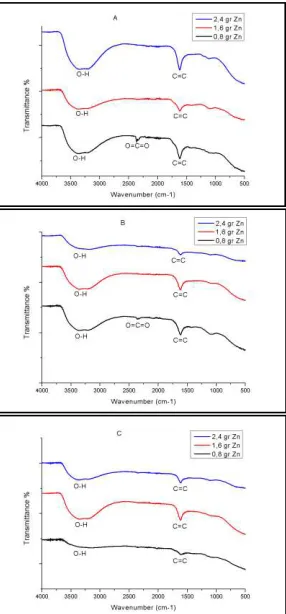 Gambar 4.  Hasil Uji FTIR Grafit Oksida dan Graphene  