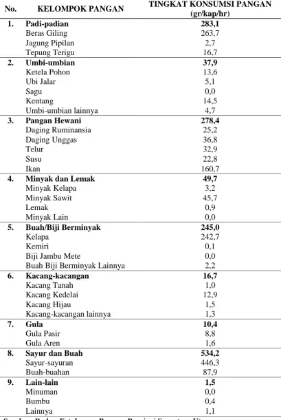 Tabel 2. Tingkat Konsumsi Pangan Kota Medan Tahun 2015 