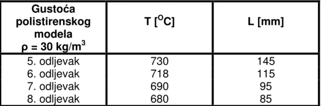 Tablica 7.2 Prikaz livljivosti u L [mm] u ovisnosti o temperaturi za gusto u   = 30 kg/m 3                       i visinu kalupa od 150 mm  Gusto a  polistirenskog  modela   = 30 kg/m 3 T [ O C]  L [mm]  5