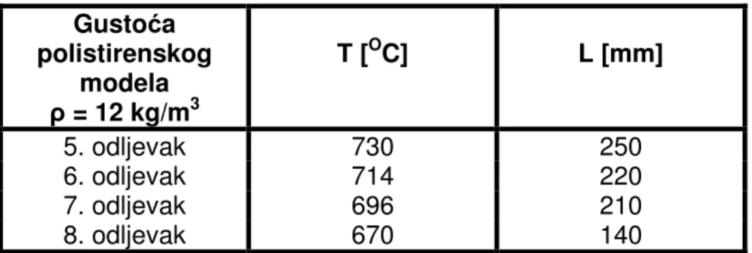 Tablica 7.4 Prikaz livljivosti u L [mm] u ovisnosti o temperaturi za gusto u   = 12 kg/m 3                       i visinu kalupa od 75 mm  Gusto a  polistirenskog  modela   = 12 kg/m 3 T [ O C]  L [mm]  5
