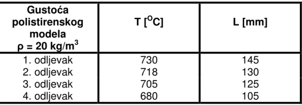 Tablica 7.6 Prikaz livljivosti u L [mm] u ovisnosti o temperaturi za gusto u   = 20 kg/m 3                       i visinu kalupa od 150 mm  Gusto a  polistirenskog  modela   = 20 kg/m 3 T [ O C]  L [mm]  1