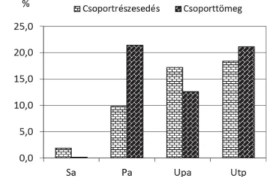 Fig. 2. Proportion of species characteristic of  Quer co-Fagetea. For abbreviations see Fig