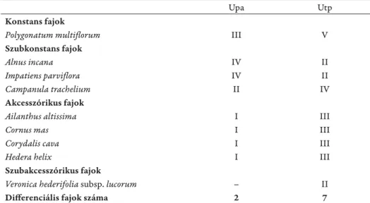 Table 9. Diff erentiating species of Pimpinello majoris-Ulmetum populosum albae and Pimpinello  majoris-Ulmetum typicum