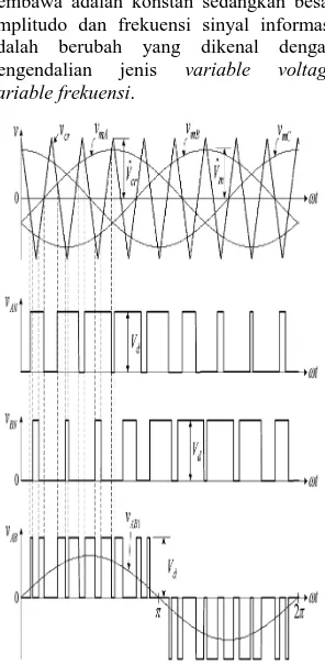 Gambar 5. Modulasi lebar pulsa sinusoidal 
