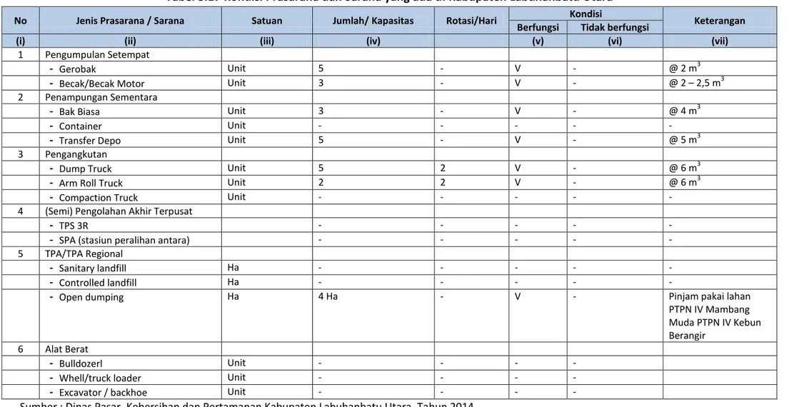 Tabel 3.17 Kondisi Prasarana dan Sarana yang ada di Kabupaten Labuhanbatu Utara 