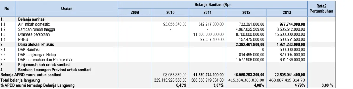 Tabel 2.7 Perhitungan Pendanaan Sanitasi oleh APBD Kabupaten Labuhanbatu Utara Tahun 2009 – 2013 