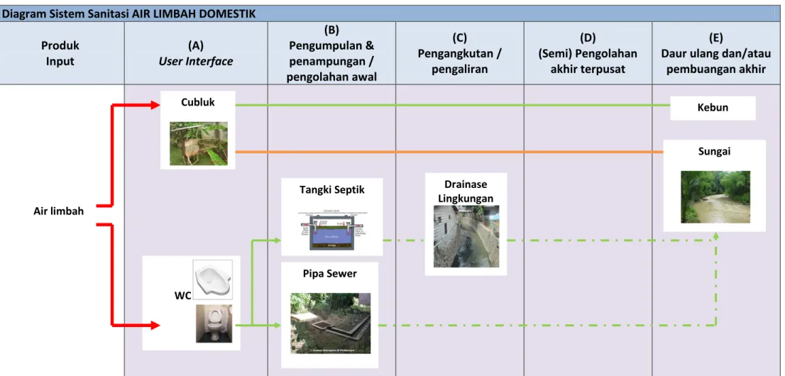 Gambar 3.8. Diagram Sistem Sanitasi Pengelolaan Air Limbah Domestik  Diagram Sistem Sanitasi AIR LIMBAH DOMESTIK 