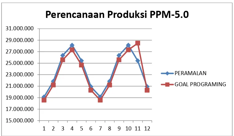 Gambar 6.2. Grafik Perbandingan Perencanaan Produksi PPNW dengan  