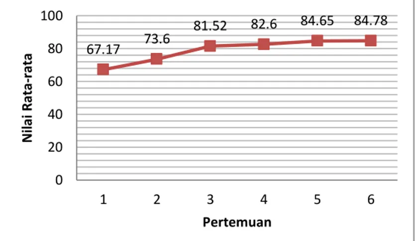 Gambar 1 Diagram garis rata-rata hasil belajar siswa  S.  Nasution  (Kunandar,  2011) 