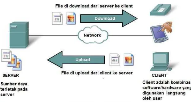 Gambar 2. Cara kerja Model Client – Server 