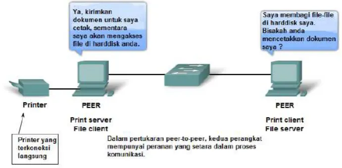 Gambar 3. Proses Server Telnet 